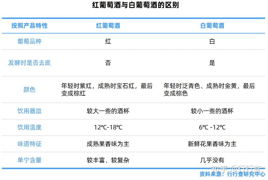 红酒和白葡萄酒区别(白葡萄酒和红酒哪个口感好)