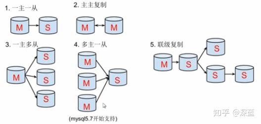 Mysql主从复制 知乎