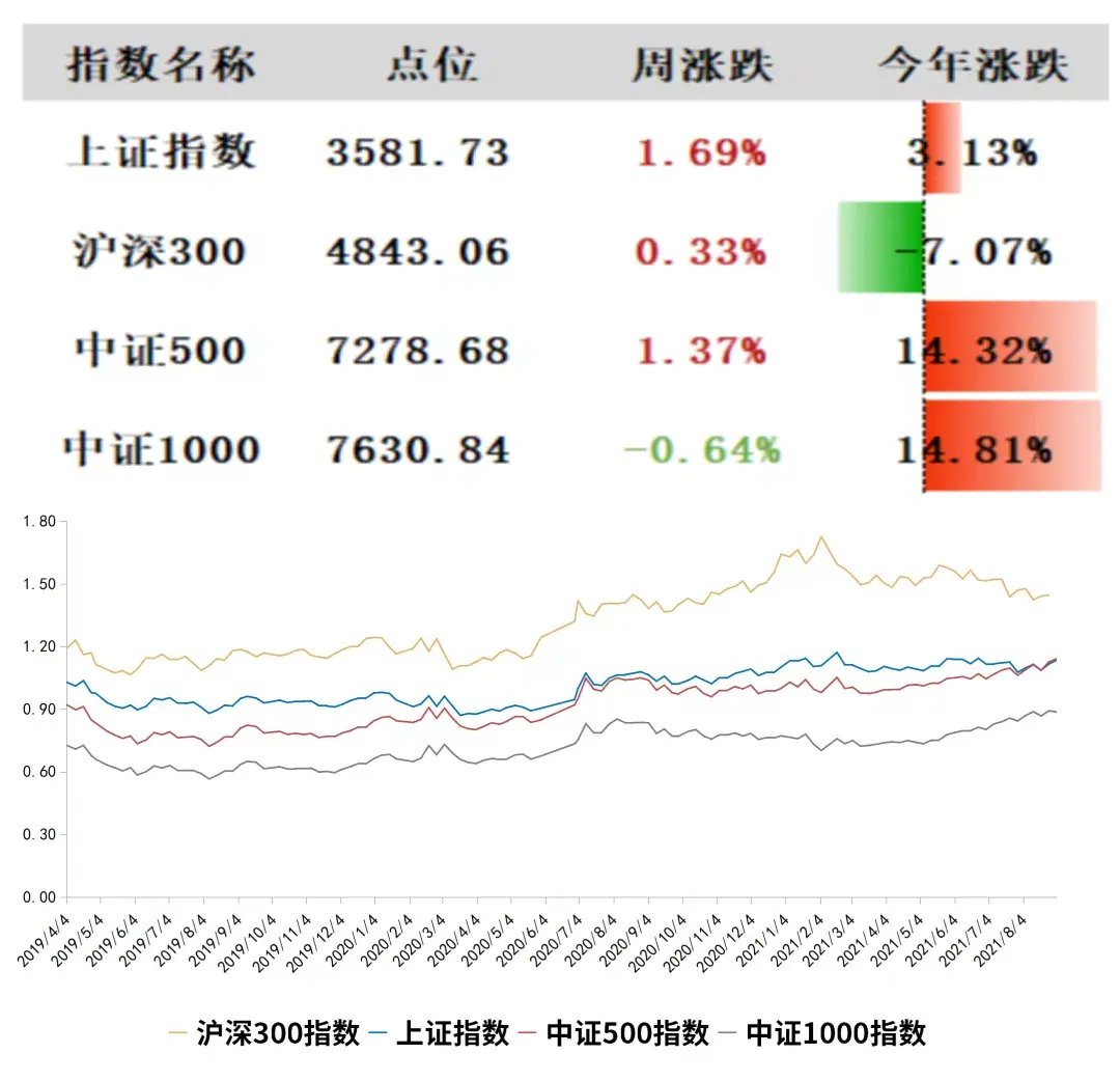 本周重要指数表现本交易周期(08/30-09/03)上证综指收涨1.