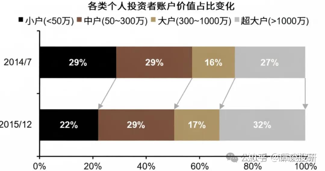 散户在牛市亏得更多 - 知乎