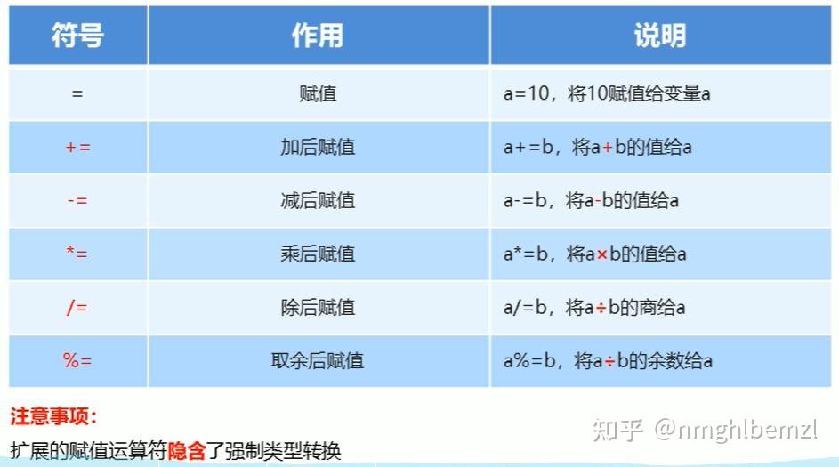 JAVA运算符 - 知乎