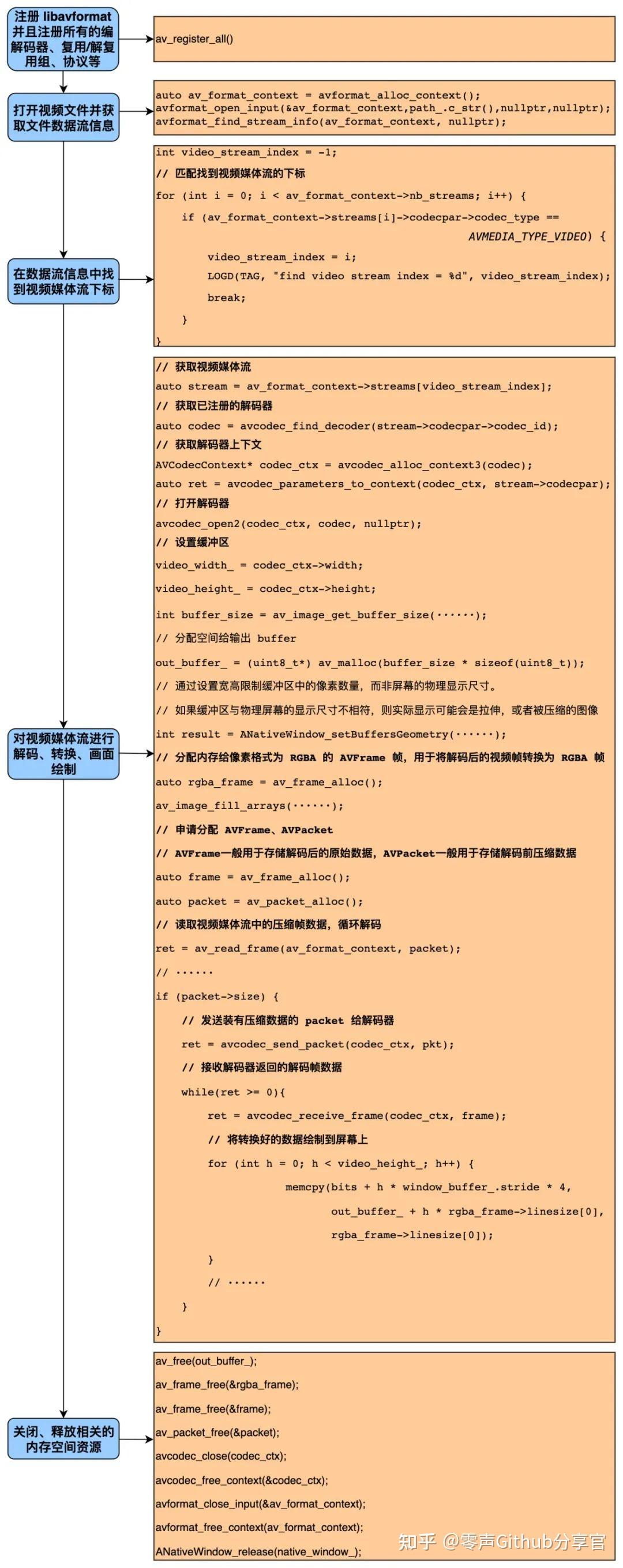 Libav 和 FFmpeg 是什么关系？ - 知乎