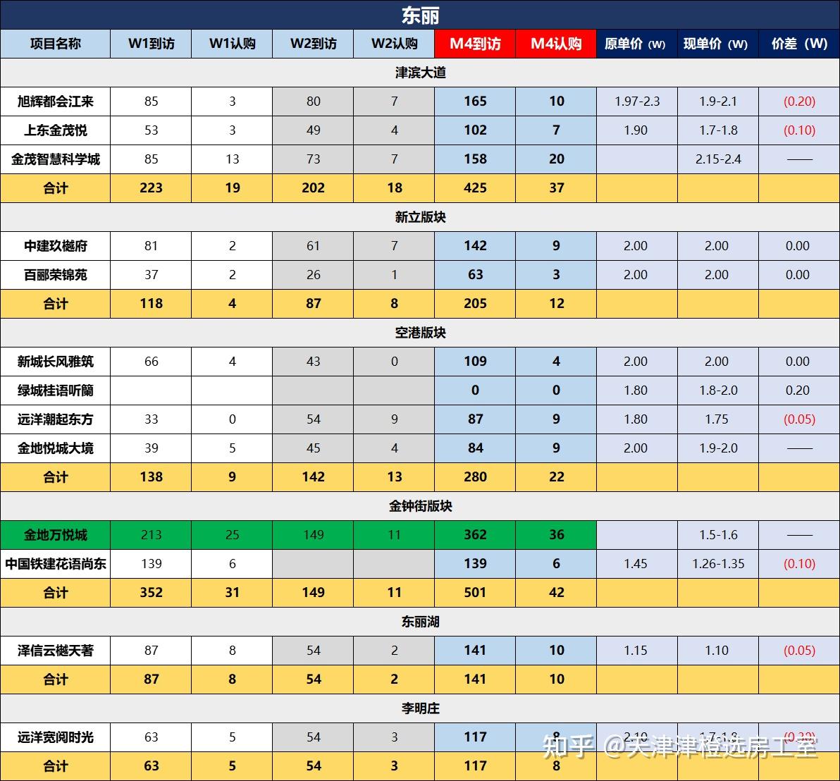 4月第二周天津新房成交数据 - 知乎