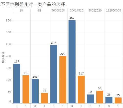 基于用户对天猫淘宝婴儿用品的销量进行分析
