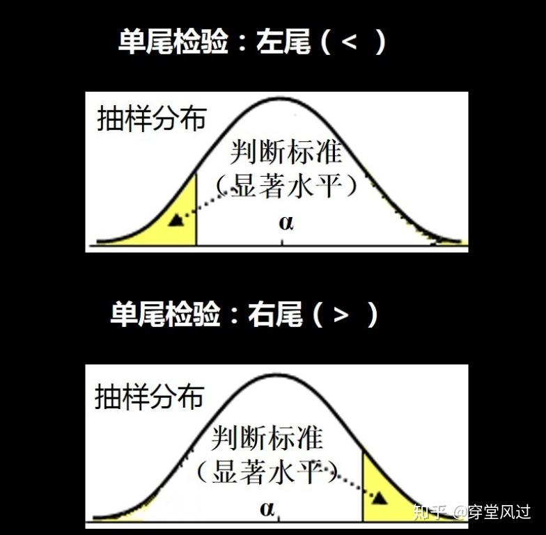 备选假设包含小于号 1,单尾检验——检验的判断标准只落在抽样分布的