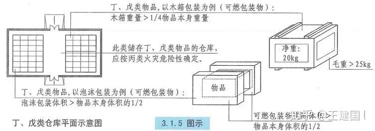 消防工程師考點梳理②火災危險性分類