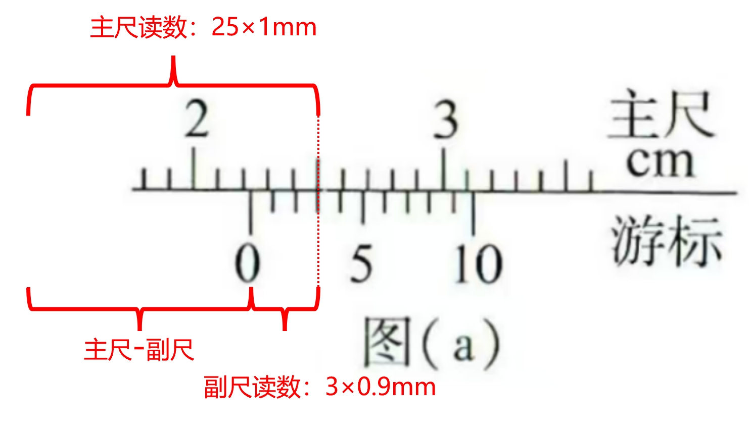 高中物理必修一·游标卡尺的读数原理 - 知乎