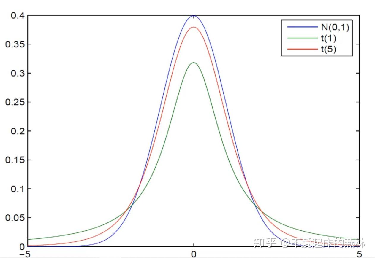 数理统计第五讲三大分布