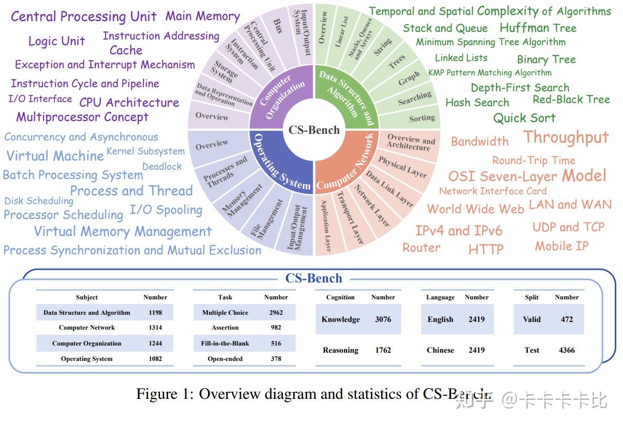 Test Bench Cs CS-Bench | 面向计算机科学的LLM综合测试基准 - 知乎