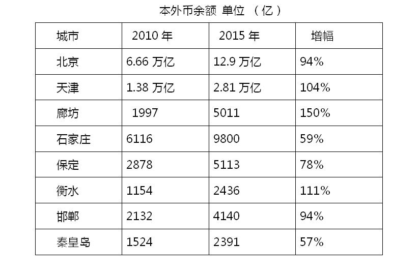 保定gdp增速_保定2018年上半年GDP增速在河北省排第几 看下图(2)