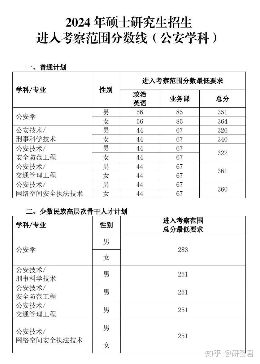 中国人民公安大学2024年招生计划名额及考察线