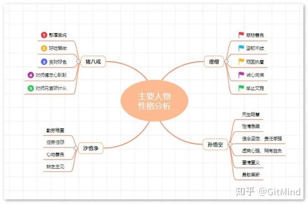 西遊記人物性格思維導圖