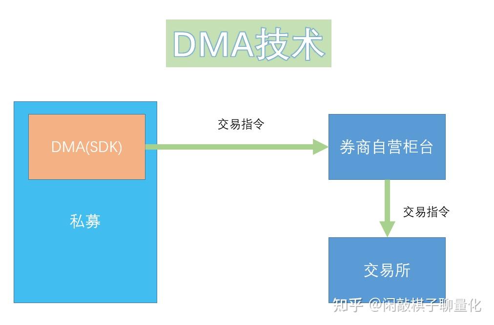 网红量化策略DMA策略全解析(一)什么是DMA量化策略 - 知乎