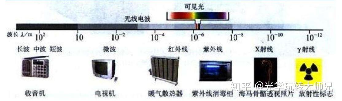光学基础知识汇总(一)----物理光学入门大盘点1 - 知乎