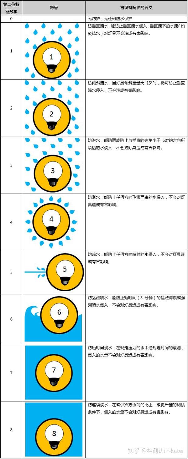 IP防护等级的含义 - 知乎