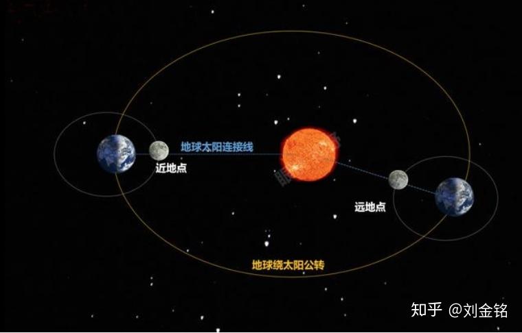 農耕日曆對應宇宙星座太陽月亮和地球運轉的規律 - 知乎