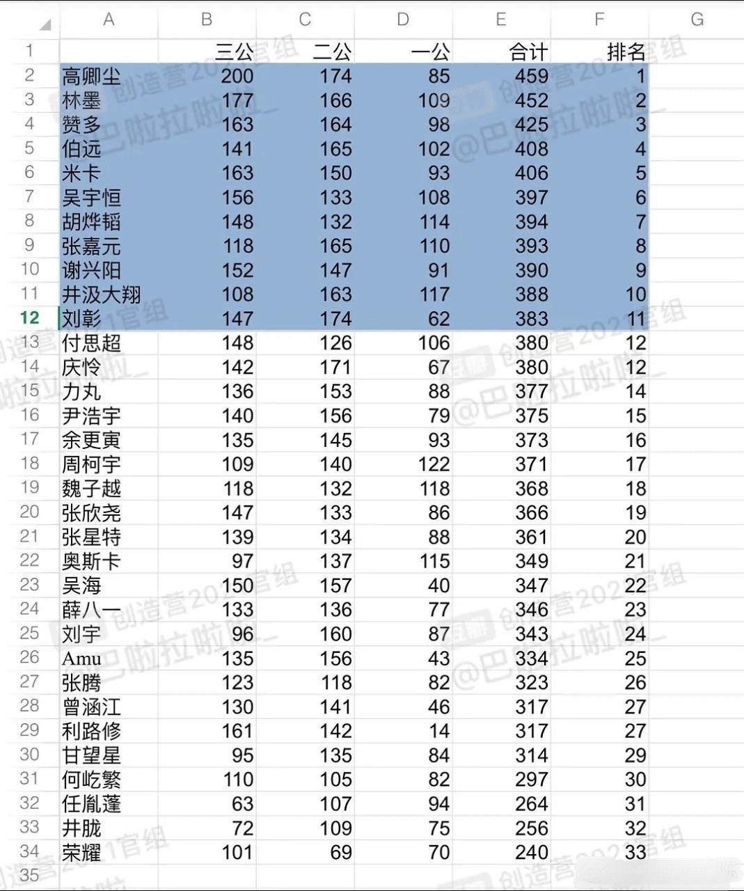 如何看待创造营2021中高卿尘第五位成团