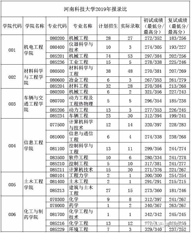 2023考研河南科技大學報考條件專業目錄分數線報錄比等考研院校信息