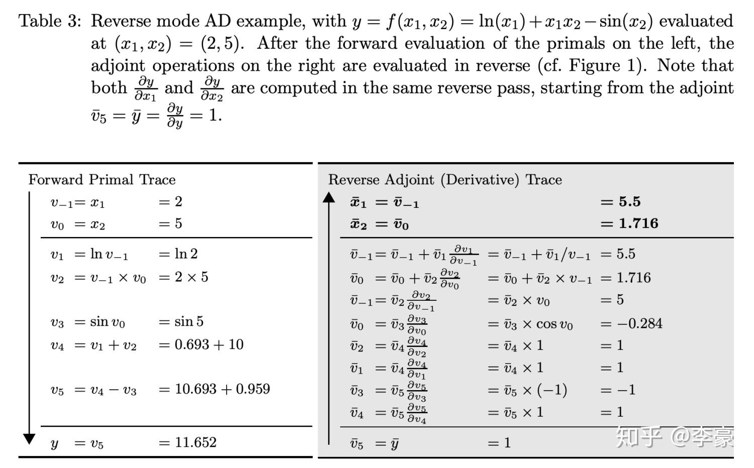Python实现自动微分(Automatic Differentiation) - 知乎