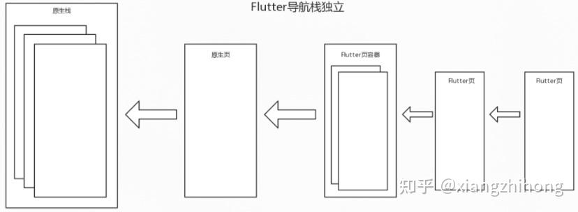 Flutter Boost 混合开发框架初探 - 知乎