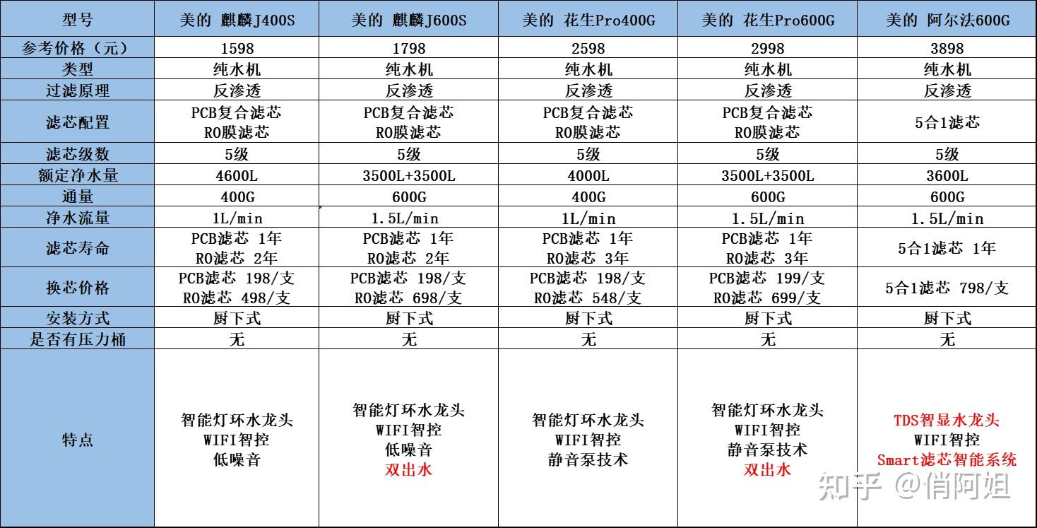 美的净水器价格表图片