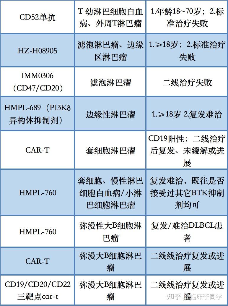 伯基特淋巴瘤怎样治疗?淋巴瘤患者还有哪些新药选择?