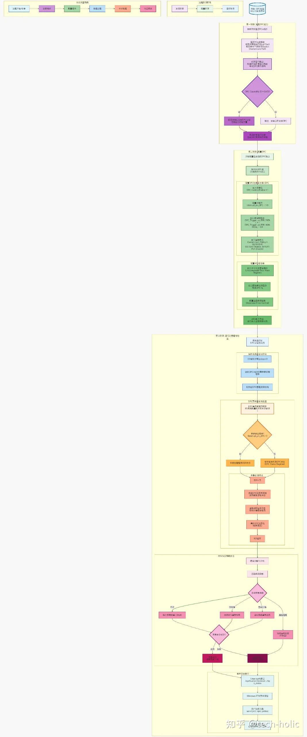 PCIe DPC架构和工作原理以及软件使能流程 - 知乎