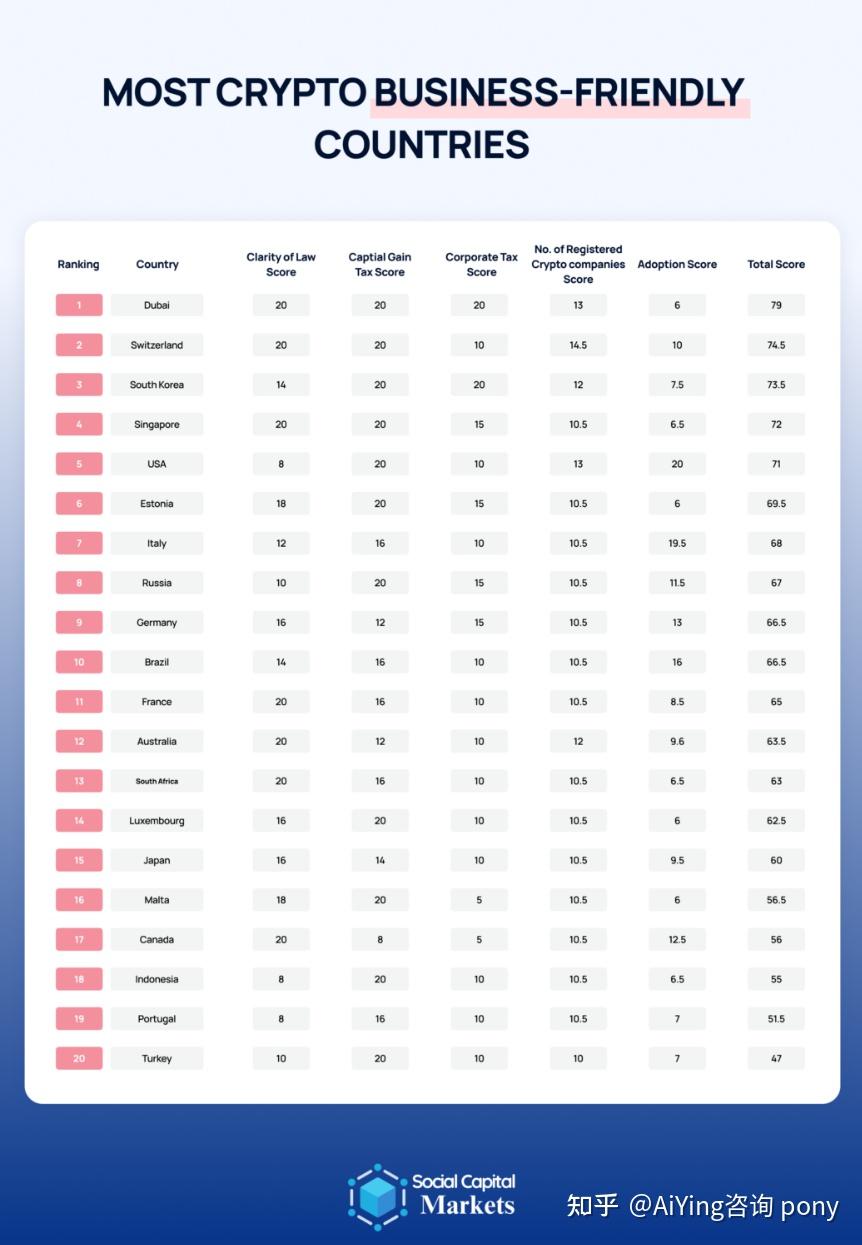 2024年全球加密友好国家排行榜】：从监管、税收与发展环境全面对比，迪拜、瑞士、新加坡位居前三- 知乎