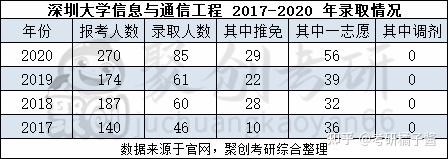 廣東院校考研分析深圳大學信息與通信工程專業最新考研考情分析