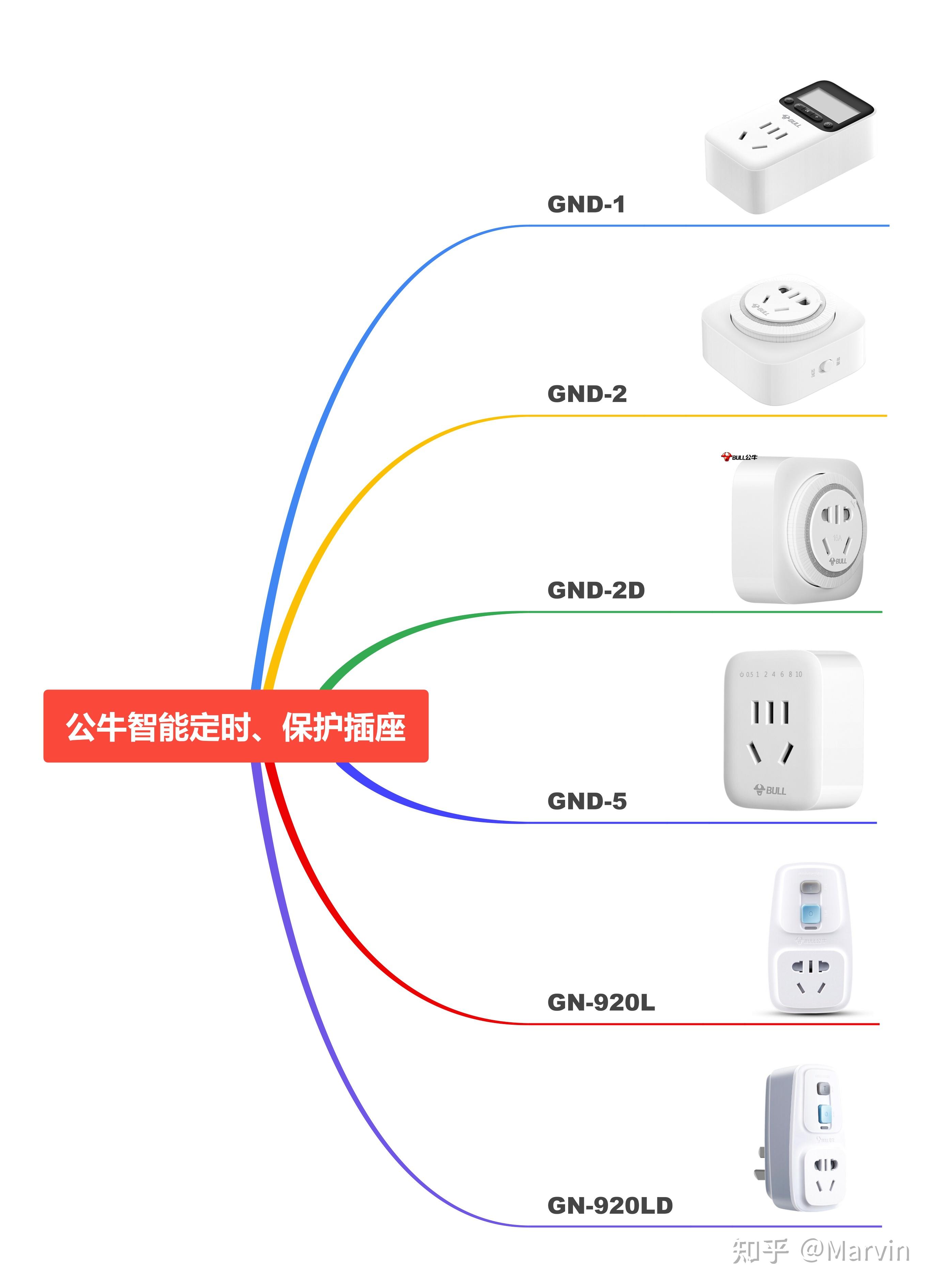 2021年公牛插排插线板系列六智能定时漏电保护插座