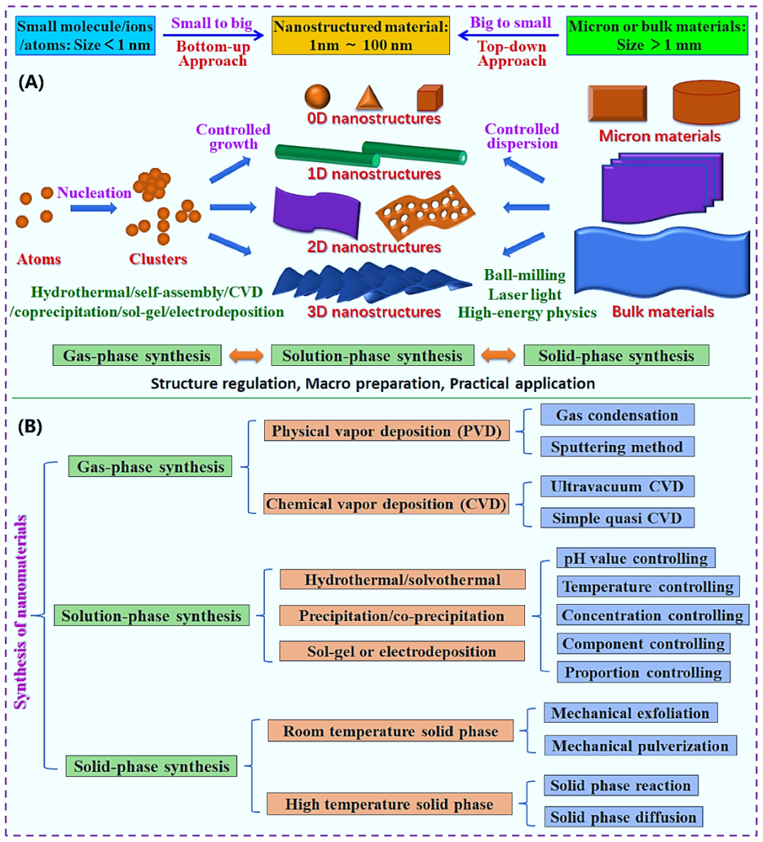 纳米材料的合成方法与范例分析: 2024最新！ - 知乎