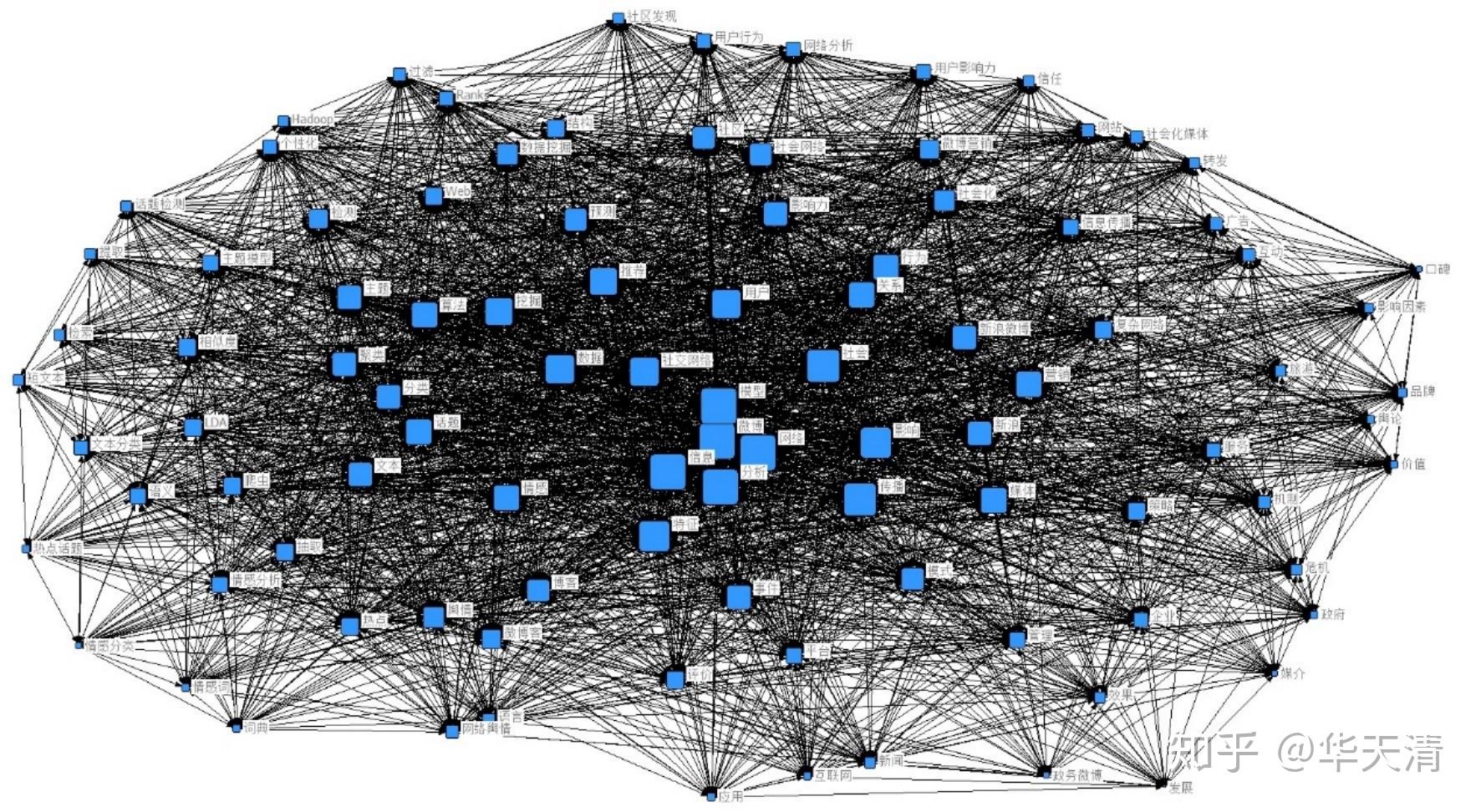 利用GooSeeker分词、Ucient和NetDraw进行社会网络分析 - 知乎