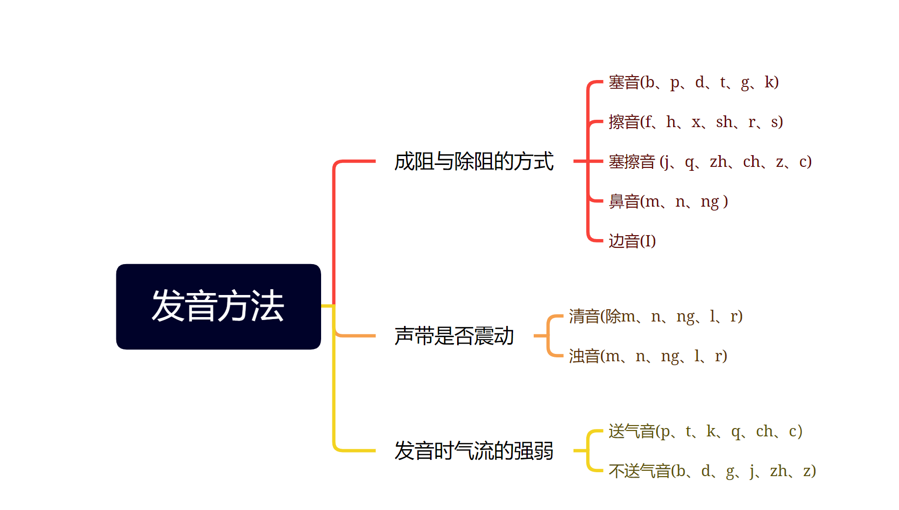 专插本笔记 | 汉语言文学：现代汉语·语音——辅音与声母、元音和韵母 - 知乎