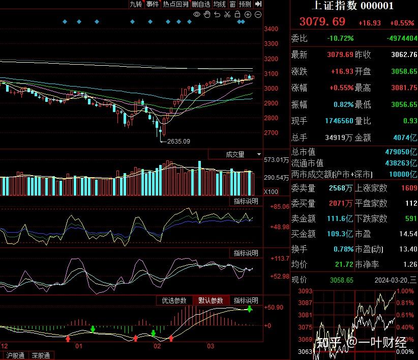 技术上,今日沪指日线是低开高走小阳k线,反包了昨日的阴线实体,不过
