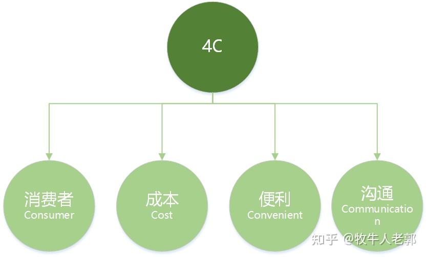 市場營銷理論大薈萃(4p/4c/4i/4s/4v/4r/4e) - 知乎