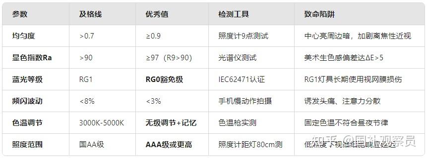 大路灯是不是智商税？真有用吗？2026年618儿童护眼大路灯选购攻略+书客/雷士/Undersky/米家/柏曼/霍尼韦尔等十大大路灯品牌推荐 ...