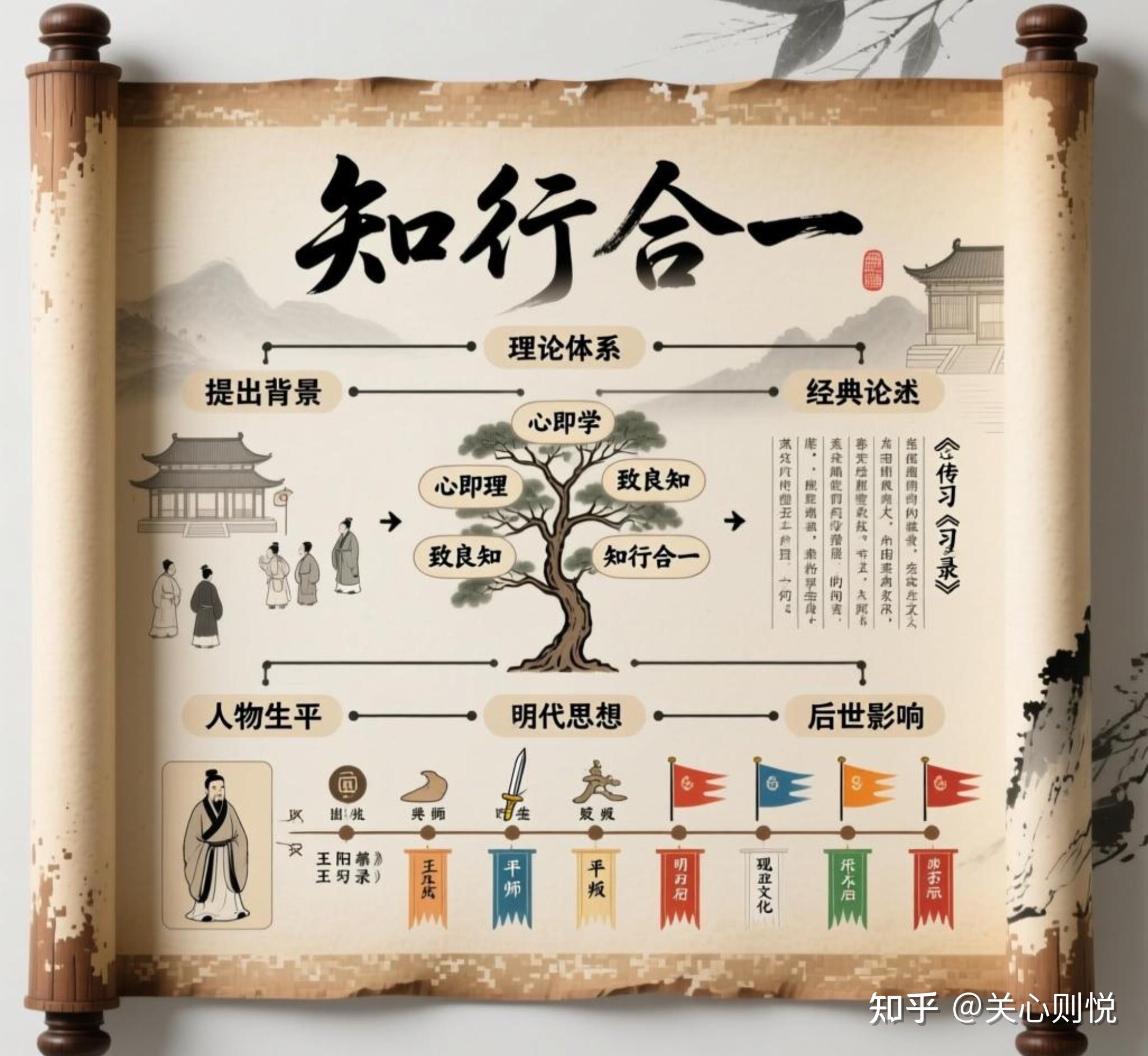 王阳明「知行合一」的哲学思想在现代生活中如何实践？ - 知乎