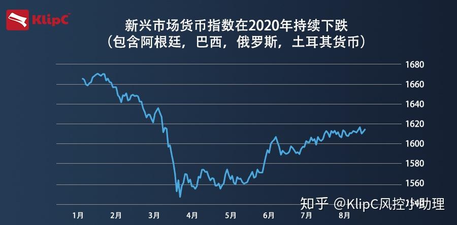 美元兌巴西貨幣的匯率已經上漲了近40%,兌蘭特和阿根廷比索的匯率上漲