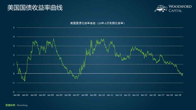 美债收益率曲线倒挂：经济衰退要来临了么？ 知乎