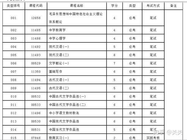 汉语言文学自考科目代码_汉语言文学自考科目表_汉语文文学自考科目