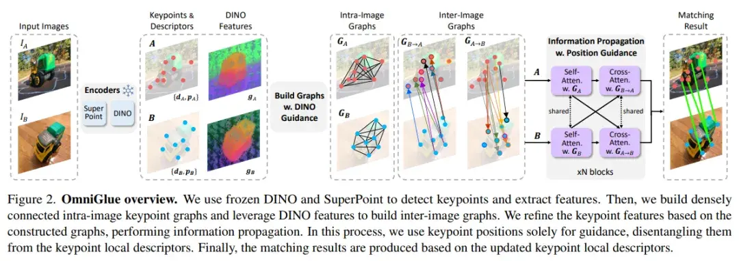 CVPR 2024 | 谷歌提出OmniGlue：特徵匹配新工作