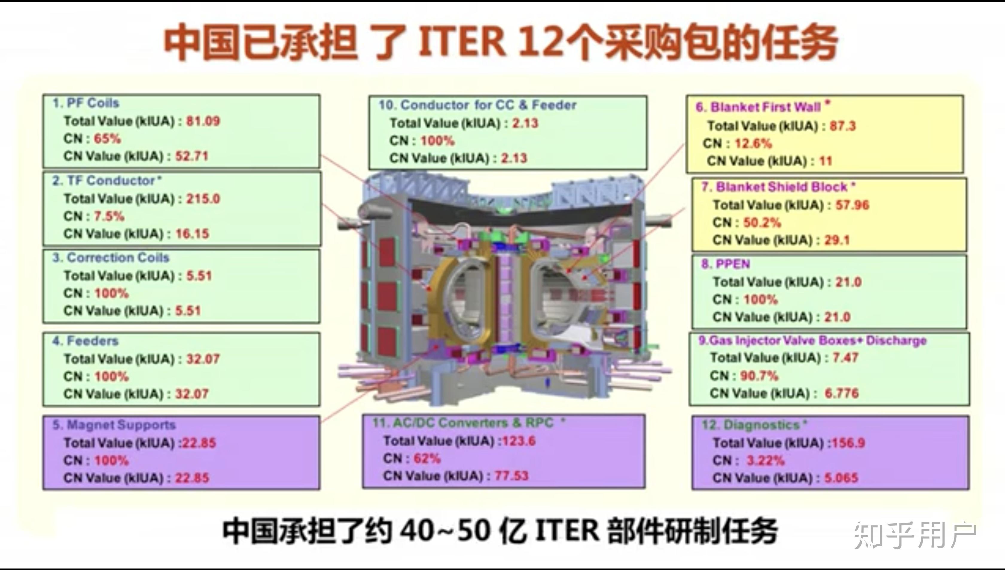 如何评价国际热核聚变实验堆（ITER）启动组装？ - 知乎