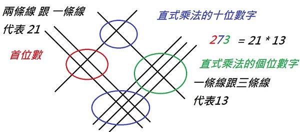 老外用画线的方法算乘法原理