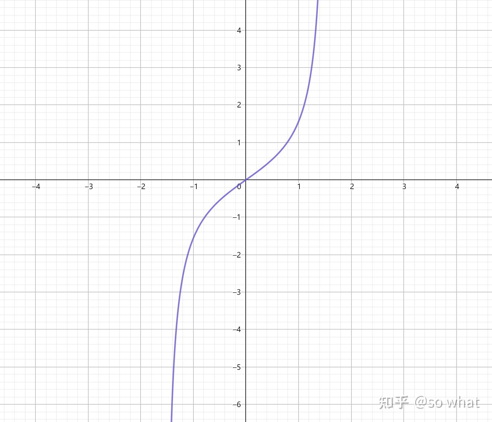 為什麼arctanx的值域是π2π2不是r呢