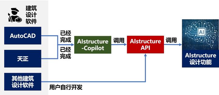 独AI不如众AI，AIstructure二次开发接口API开放试用！ - 知乎
