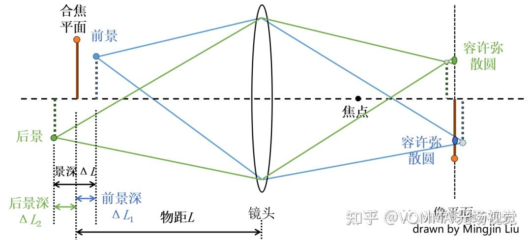 【干货】光学系统景深（DOF) 概念及原理说明 - 知乎