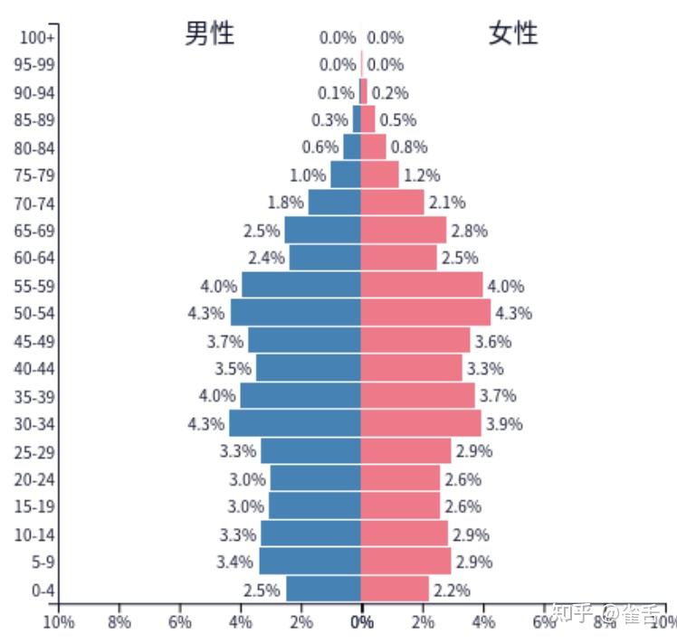 人口预测模型 - 知乎