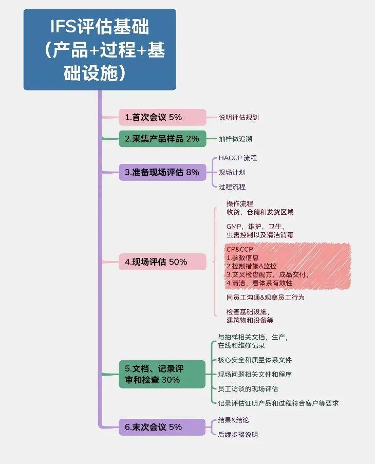 用IFS评估工具，学开好审核首末次会议 - 知乎