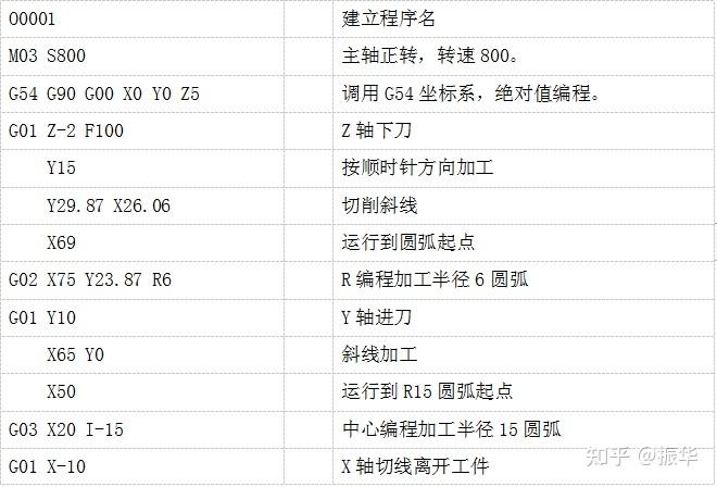 G02 Yg03 3.2.3圆弧插补G02/G03 - 知乎