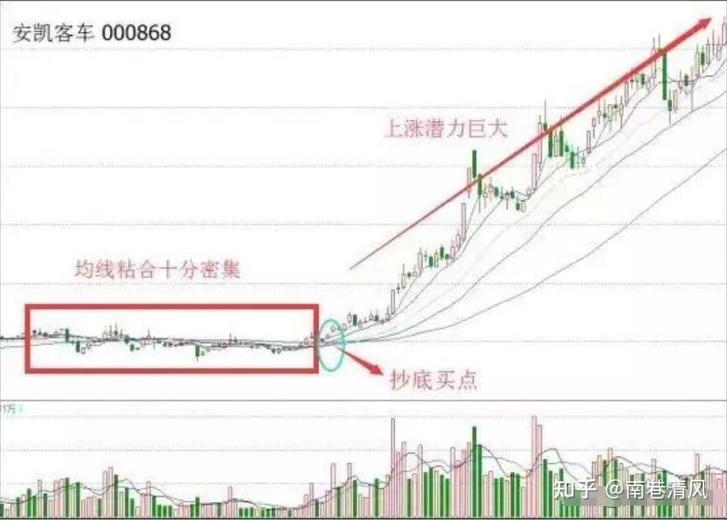 股票干货：均线粘合向上发散，拉升前的买入技巧，中线绝佳布局时机！ - 知乎